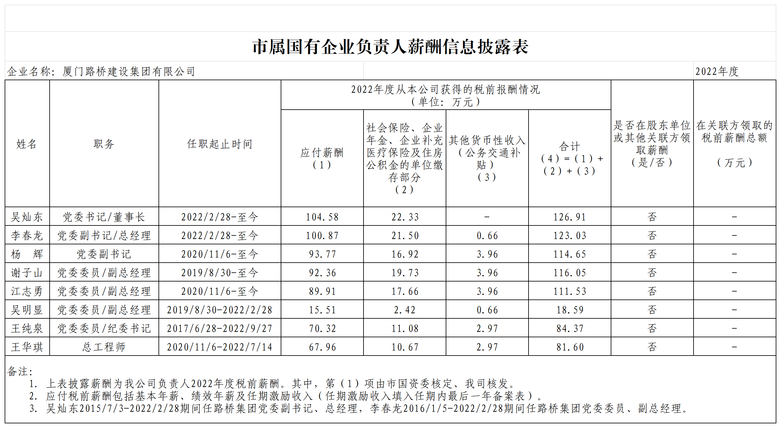 市屬?lài)衅髽I(yè)負責人薪酬信息披露表（2022年度）_sheet(1).png